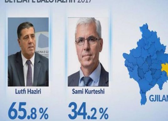 Exit-polli: Lutfi Haziri e shkatërron Vetëvendosjen në Gjilan